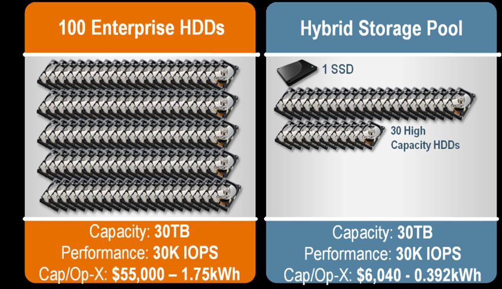 Hybrid Storage