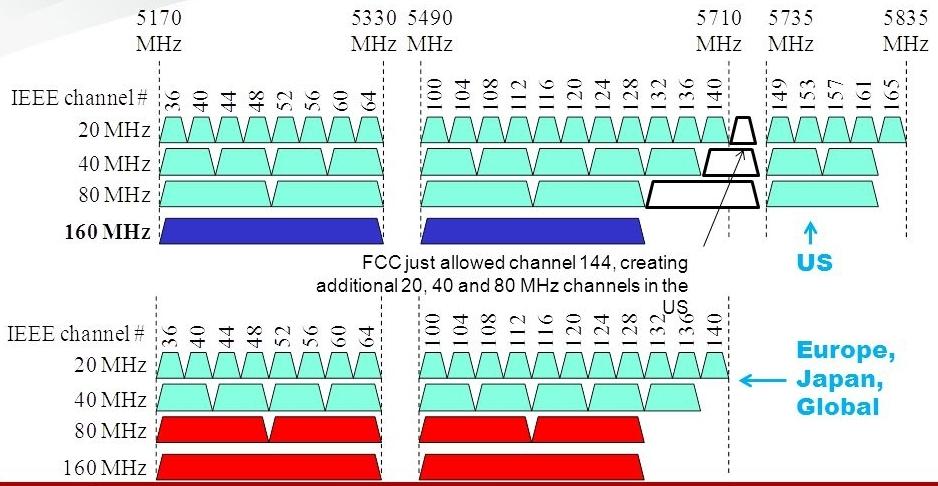 802.11 5GHz Band Non-overlapping channels Source: