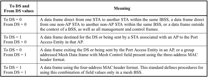 IEEE 802.11 MAC Frame Format Bytes 2 2 6 6 6 0/2 6 0/2 0/4 var 4 (#) Bits (*) 19 / 40 Source: (*) https://community.