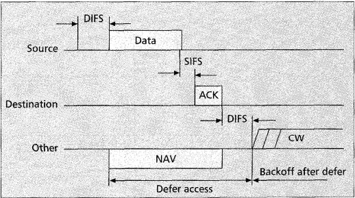 802.11 MAC Distributed Coordination Function (DCF) Carrier Sensing Multiple Access with Collision Avoidance (CSMA/CA) Part of the Wi-Fi Alliance's