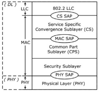 802.16 MAC Converting network layer packets into MAC Segment Data Units, Payload Header Suppression, etc.