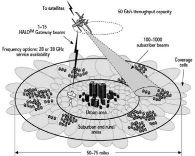 High Altitude Platform (HAP) 17-22KM HAPs data network, LOS: 47 48GHz (ITU) HALO system