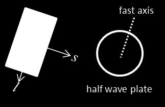 Supplementary Figure 2: The nanorod functions as a half-wave plate.