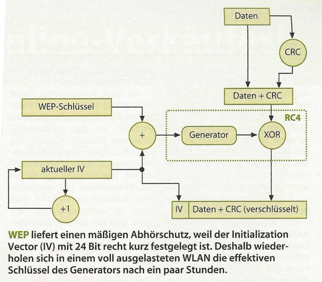 4.5.1 WEP: encryption A. Arnold, Jenseits von WEP, Heise, c t 21/2004, p.