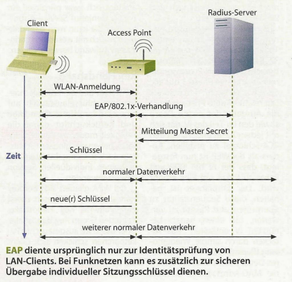 EAP and 802.1X (2) A. Arnold, Jenseits von WEP, Heise, c t 21/2004, p. 214ff WLAN login Only EAP traffic allowed before this point EAP/802.