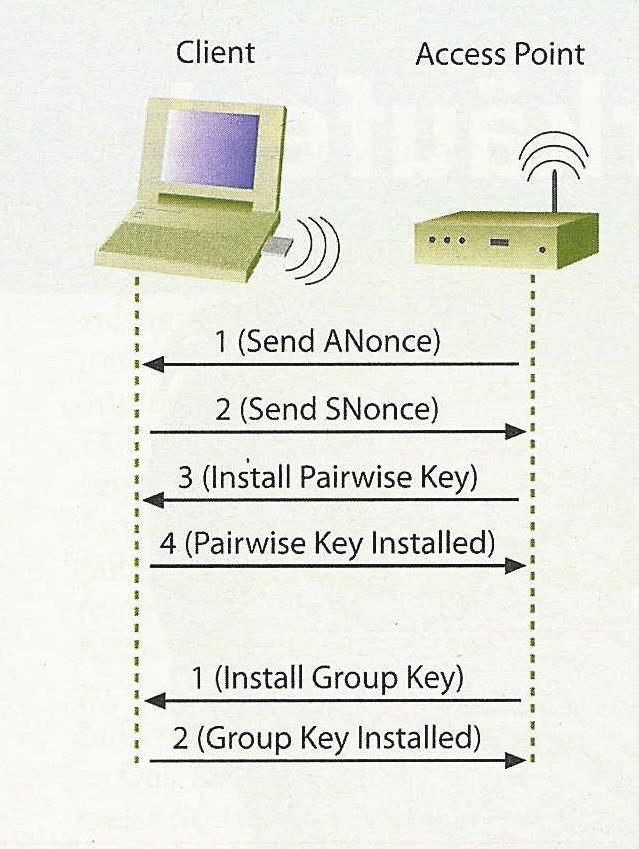 WPA Key Exchange Handshake Modern WLAN chip sets allow for 4 group keys for broadcasts and one individual session key per user Phase I: Pairwise Key Handshake Nonce (Random Seq.