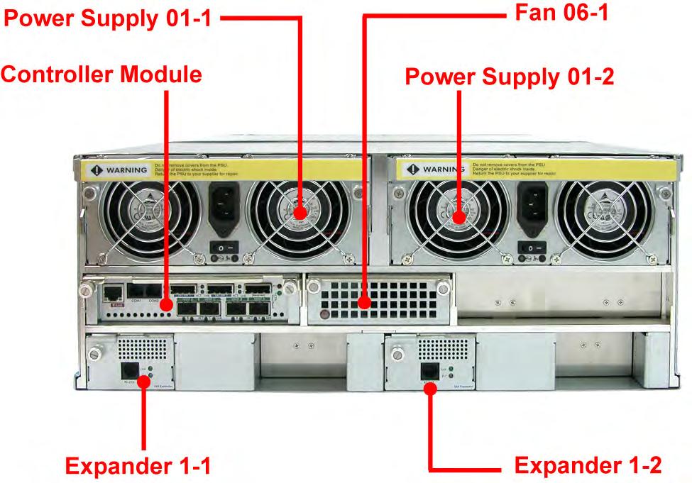 2.1.2 Rear View NOTE: Each Power Supply Module has 1 Power Supply and 5 Fans. For purpose of hardware monitoring, the RAID enclosure is logically divided into two enclosures.
