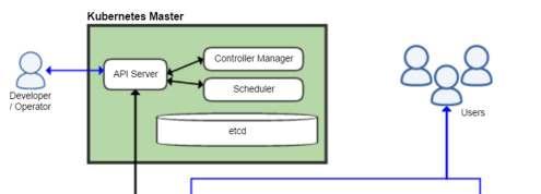 PaaS Orchestration Originally designed by Google Provides: