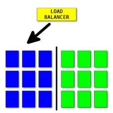 Deployment Blue-Green Deploy two identical environments Load-balancer points to blue or green,