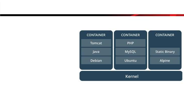 What is a Container?