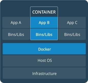 What is a container? Portable You can build locally, deploy to the cloud, and run anywhere.