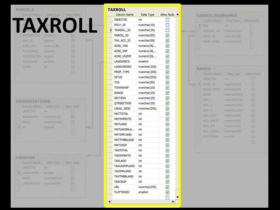 17. The TAXROLL Table 12 Each feature in the PARCELS table is related to zero, one, or more records in the TAXROLL table.