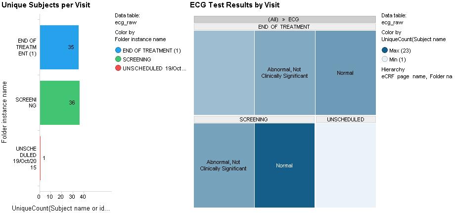 EXAMPLE 4: ELECTROCARDIOGRAM (ECG) USING RAW DATA Functionality: Horizontal Bar Chart for unique subject count per visit, Tree map for ECG results by visit. Display 5.