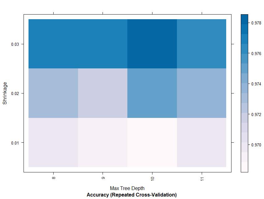 Figure 4-5 Heat map of parameter tuning in GBM in WDBC dataset 4.1.3 Support Vector Machines Before conducting SVM models, we center and scale the dataset.