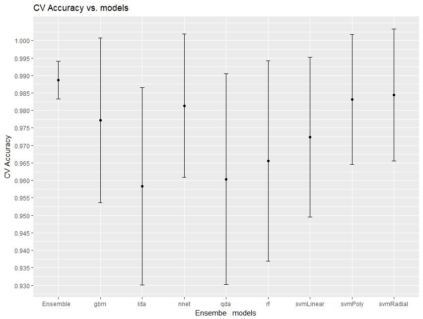 Figure 4-14 CV accuracy comparison between individual models and the linearly ensemble model in WDBC dataset As a result, the CV accuracy from the linearly ensemble model is higher, and its