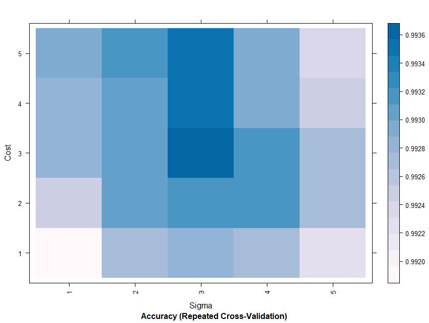 Figure 4-20 Curve plots of CV accuracy using SVM with radial kernel in stacking model in WDBC dataset Figure 4-21 Curve plots of CV accuracy using SVM with radial