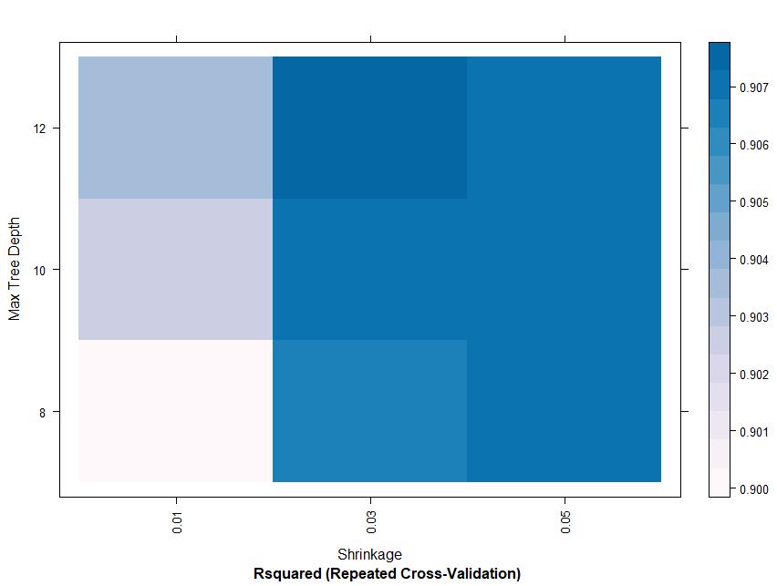 Figure 4-31 Heat map of parameter tuning using GBM in kc house dataset 4.2.
