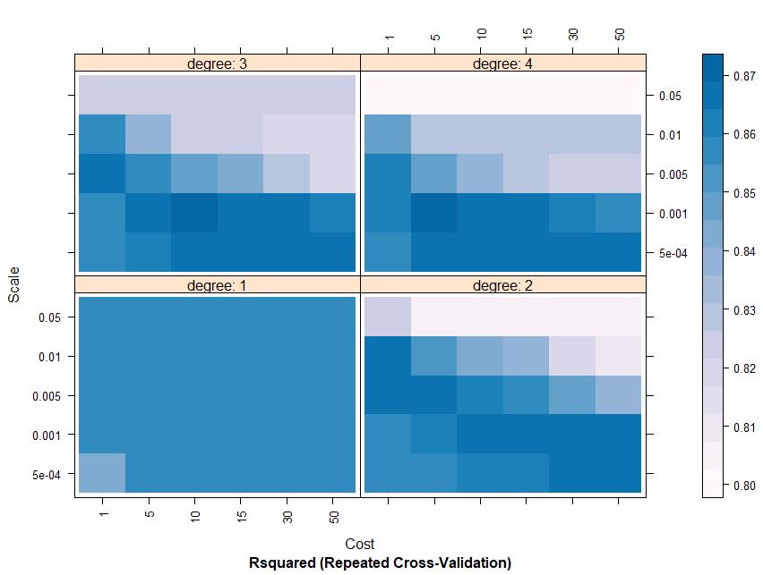 Figure 4-33 Heat map of parameter tuning using SVM with Poly in kc house dataset On the other hand, the best values of SVM with radial kernel for the following parameters are sigma(gamma) = 5e-04 and