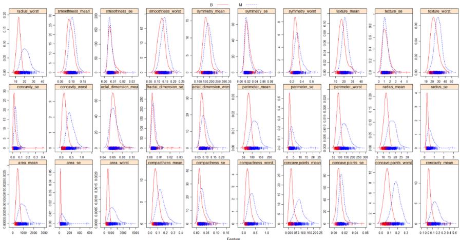 Figure 3-1 Distribution of B(benign), M(malignant) in WDBC dataset Figure 3-2 Boxplots of Predictors,