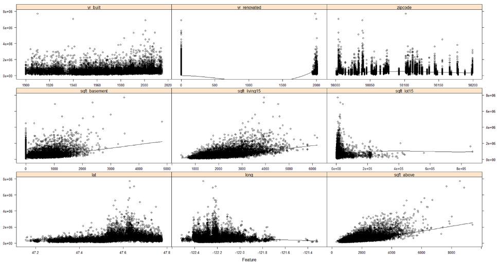 3-6. We first build scatterplot for each attribute versus price, see Figure 3-5 and Figure Figure 3-5 Scatterplots in kc house dataset Figure 3-6 Scatterplots (continued) in kc house dataset Some