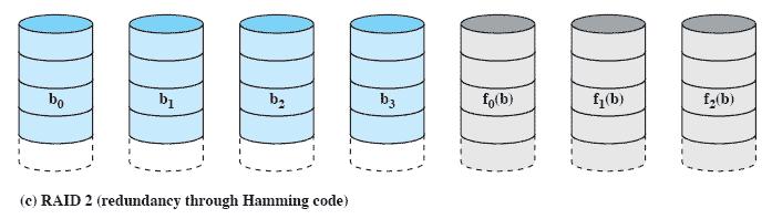 RAID Level 2 Makes use of a parallel access technique Data striping is used Typically a Hamming code is used Effective
