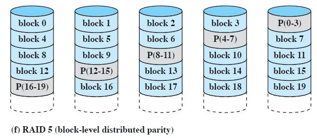 RAID Level 5 Similar to RAID-4 but distributes the parity bits across all disks Typical allocation is