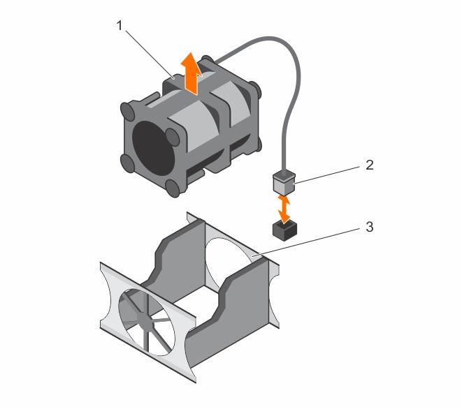 Figure 31. Removing and installing a cooling fan Next steps 1. cooling fan 2. power cable connector 3. cooling fan bracket 1. Install the cooling fan. 2. Follow the procedure listed in After working inside your system.