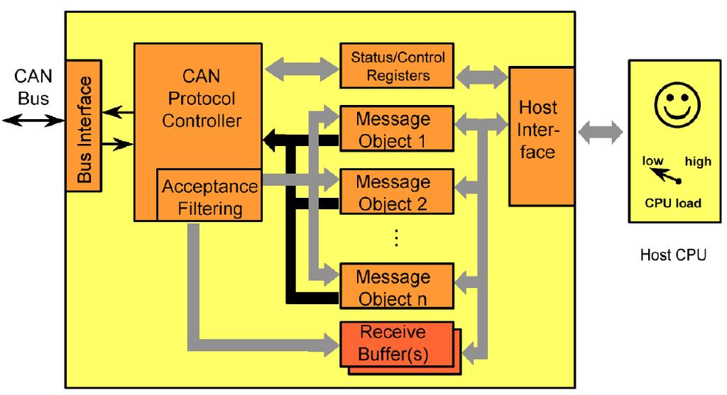 3. Functioning of Controller Area Network (CAN) Protocol The Controller Area Network (CAN) is a serial bus communications protocol developed by Bosch in the early 1980s.