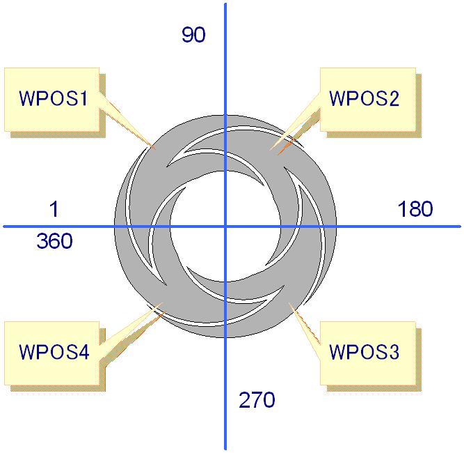 Integrated Wheel Processing Configurable Wheel Setting Uses