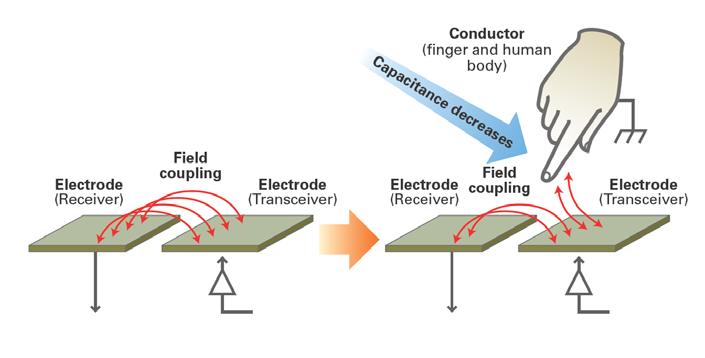 Types of Capacitive Touch Detection Methods Mutual Capacitance * Power