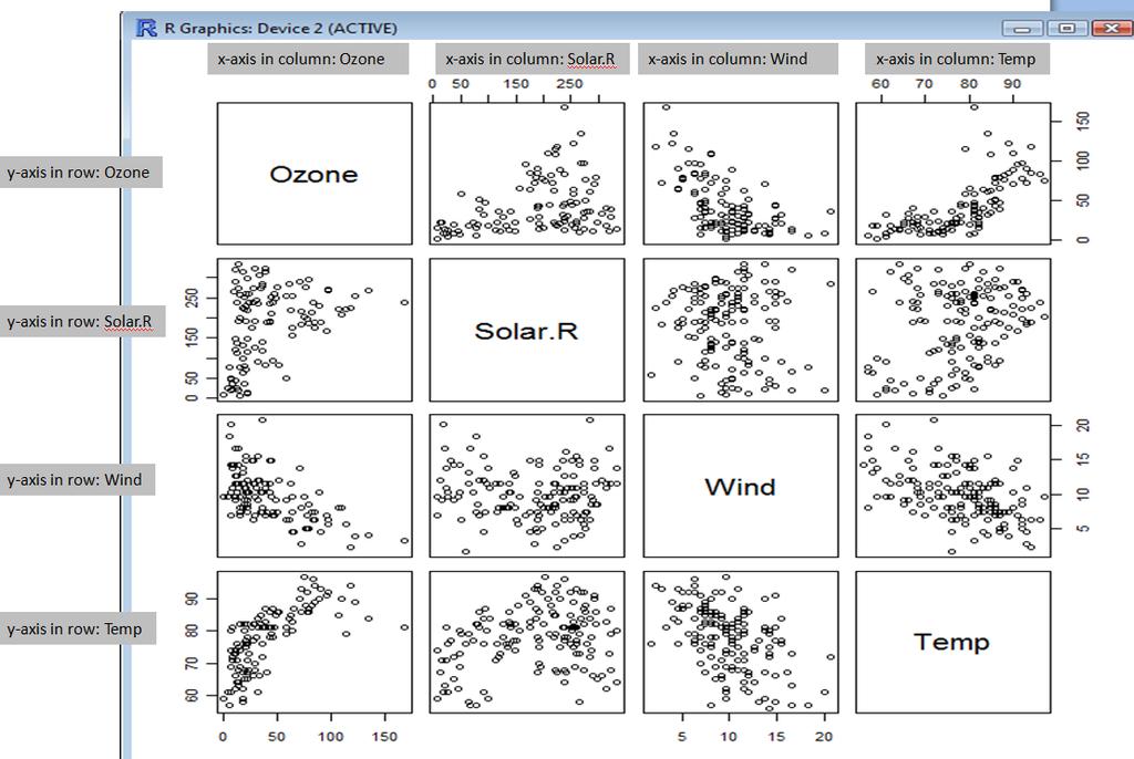 Now you should see the following figure: This is how you read the figure: It looks like there is some sort of relationship between ozone and temperature and ozone and wind.