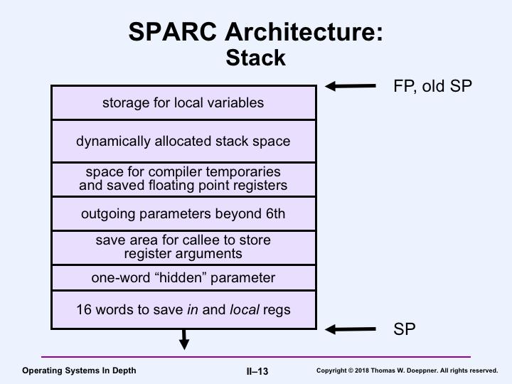 The form of the SPARC stack is shown in the picture. Space is always allocated for the stack on entry to a subroutine.