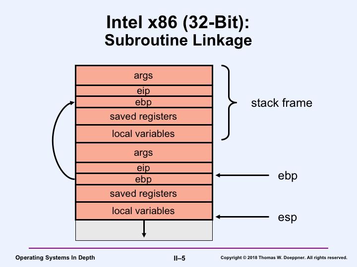Subroutine linkage on an Intel x86 is fairly straightforward. (We are discussing the 32- bit version of the architecture.