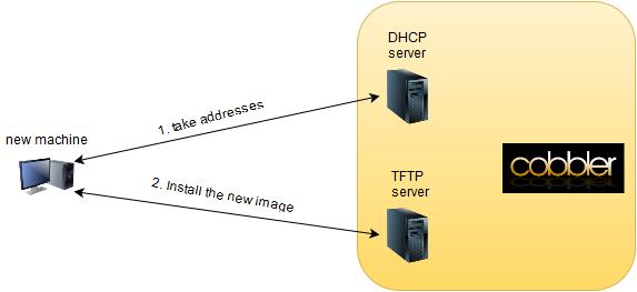 pool need be booted from TFTP server. However, the network booting can be done by using automatic installation tools which ease the process of configuring DHCP, TFTP and HTTP servers.