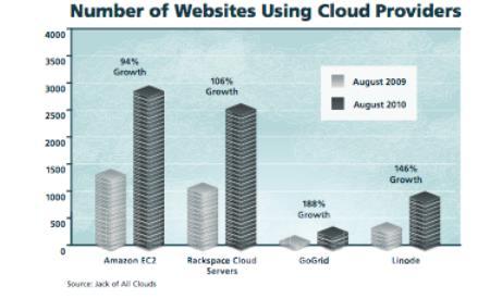 Figure 1: number of websites using cloud providers [9] Figure 2: