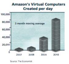 can see the business trend toward using cloud computing for