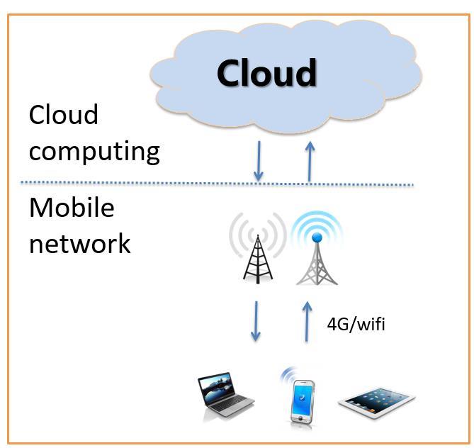 MCC challenges Device side Limited energy Wireless Communication side Limited radio bandwidth Network