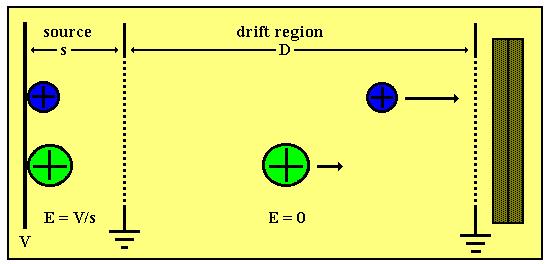 flight times through the drift region (D) proportional to the square