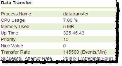 Chapter 14 Use Web Diagnostics Item Up Time Priority Nice Value Transfer Rate Successful Attempt Rate Description The amount of CPU time used. Indicates the precedence order for the process.