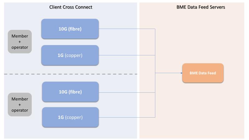 BME Data Feed Servers connections BME Data Feed Server connection can be established through both independent networks and is also available through two bandwidth options, 1 Gbps and 10 Gbps.
