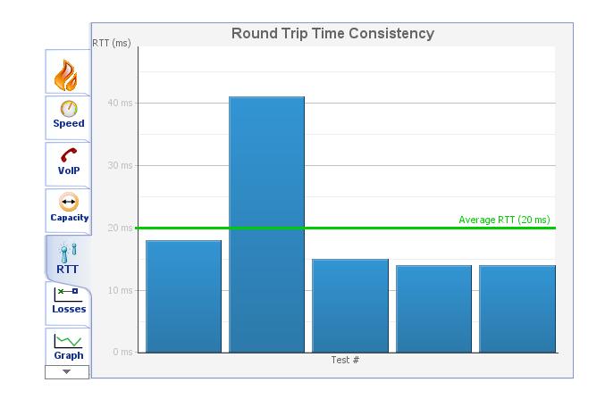 Network Assessment Process: Step 14 Round Trip Time Consistency: Round trip time for the