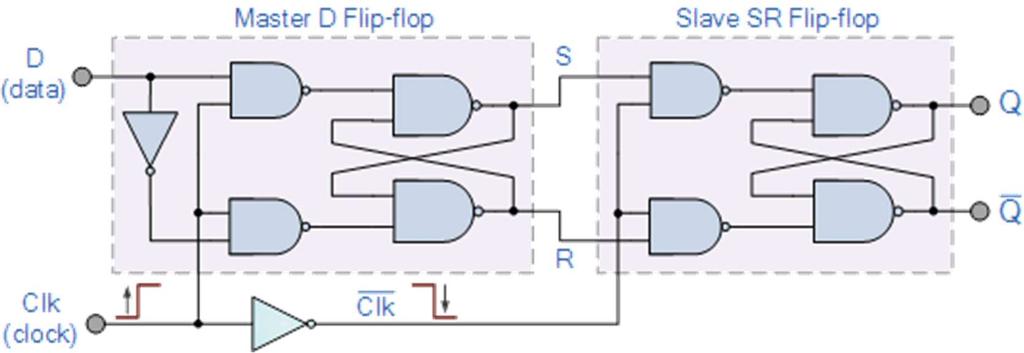 (OR) 7. a) Draw the logical diagram (showing all gates) of a Master-Slave D Flip Flop. Use NAND gates. [Explanation -3M, logic circuit 3M] This circuit is a master-slave D flip-flop.
