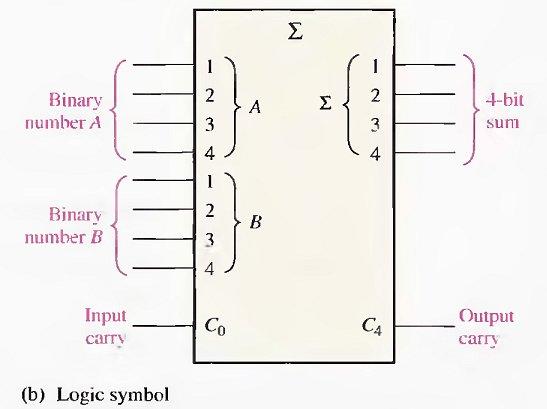 Fig.(7-9) A 4-bit parallel adder. Carry Save Adder (CSA) Amethod for adding three or more numbers at a time is called carry-save addition.