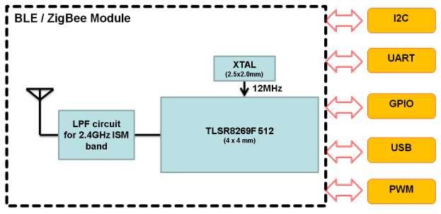 3 Block Diagram There is fully integration module with TLSR8269F512,