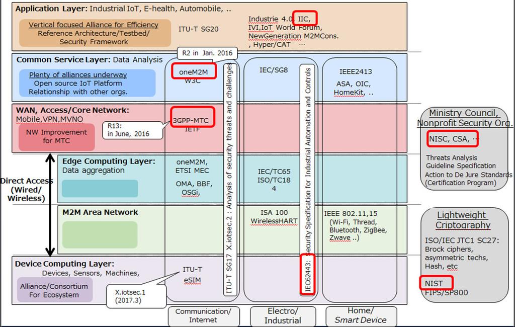 IoT Security Standards at each Layers 19 NEC