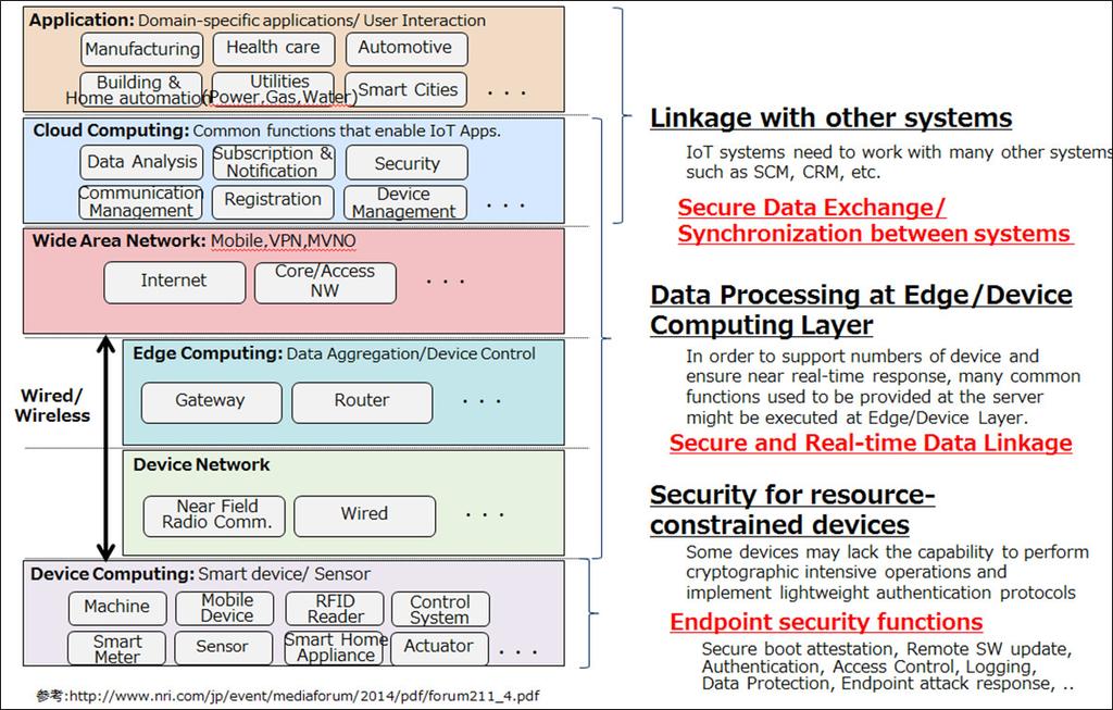 IoT Security Overview 3 NEC