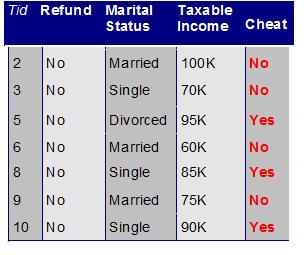 Tid Refund Marital Status Taxable Income 1 Yes Single 125K No 2 No Married 100K No 3 No Single 70K No 4 Yes