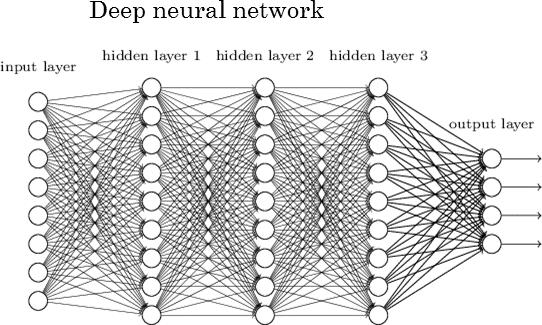 Deep neural networks Mimic the biological brain State of the art classifiers