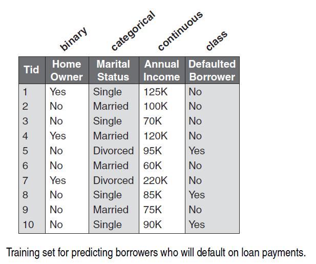Classification example Banking: classifying borrower Test data Tid Home