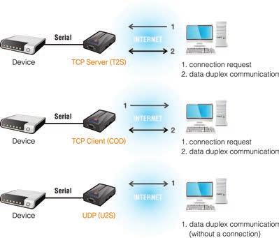 eztcp Communication Modes TCP/IP Overview TCP/IP is the international protocol for transmission and reception of data on the Internet.